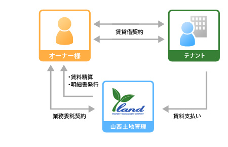 業務委託契約の説明図