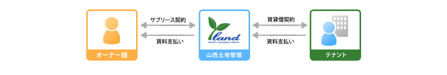 サブリース契約の説明図